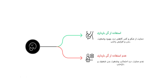 گن بارداری و حاملگی